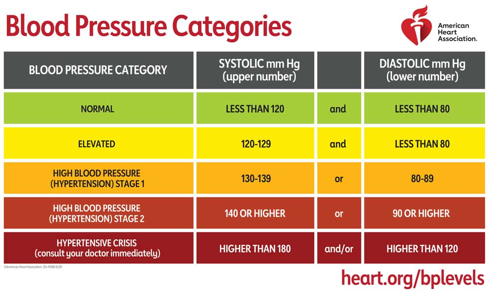 24 Hour Blood Pressure Monitoring Clinic Near Me in Fresno, CA